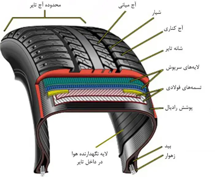 اجزای تشکیل‌دهنده تایر تیوبلس